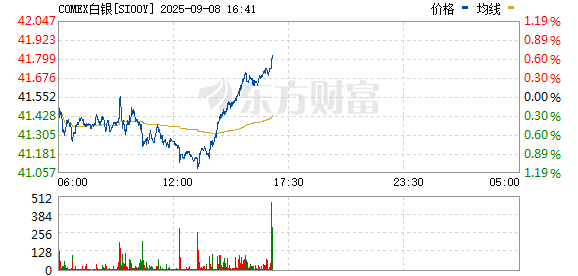 亿米网 纽约期银突破40美元/盎司