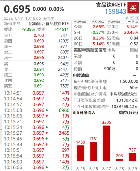 GGV纪源资本 茅台宣布30亿元级增持，食品饮料ETF连续五日获资金流入，机构：白酒板块寻底博弈的关键时点已至