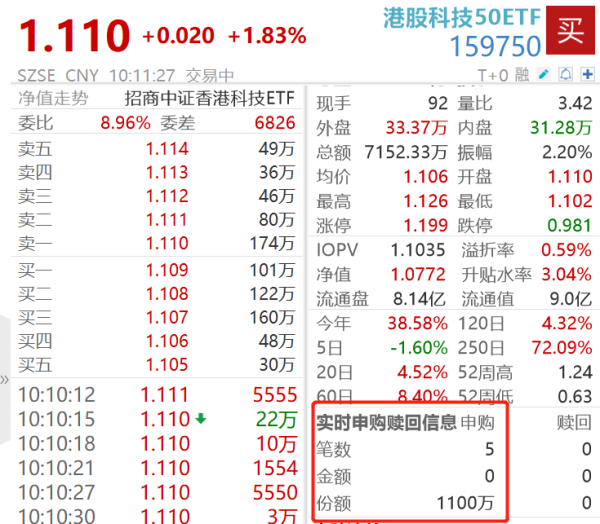 策略股 千亿AI投入，阿里巴巴-W盘中暴拉17%！港股科技50ETF（159750）涨近2%