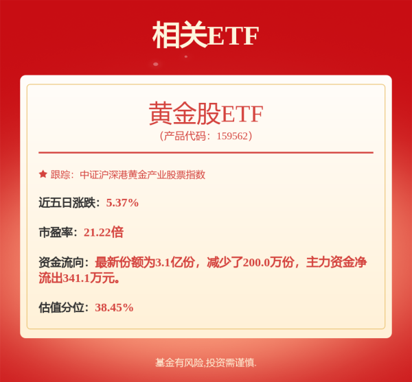 芝麻财富 COMEX黄金期货价格再创历史新高，黄金股ETF（159562）盘中涨幅超5%